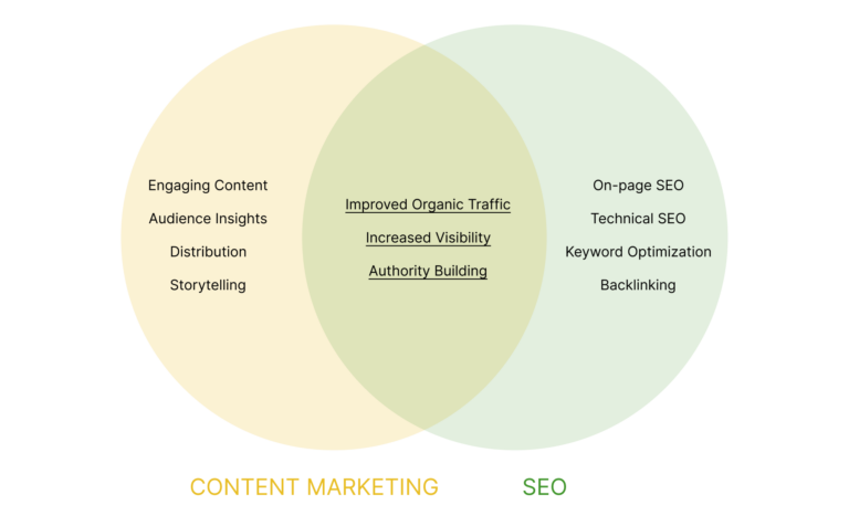 content marketing synergy 768x476