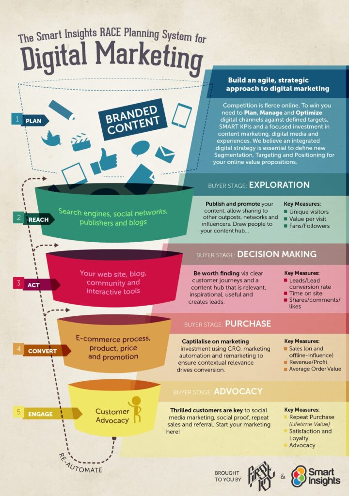 race digital strategy funnel infographic1